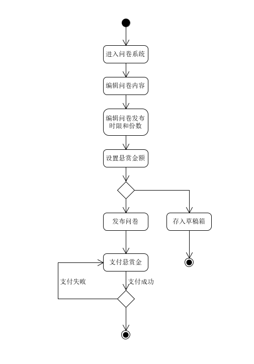 发布问卷活动图